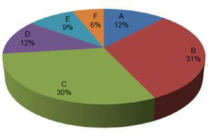 Pie chart of the Exam section
