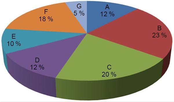 Finisseur/finisseuse de béton - Diagramme à secteurs