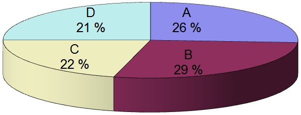 Chaudronnier/chaudronnière - Pie Chart