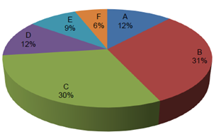 Diagramme à secteurs de la section de l'examen